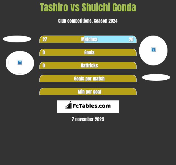 Tashiro vs Shuichi Gonda h2h player stats