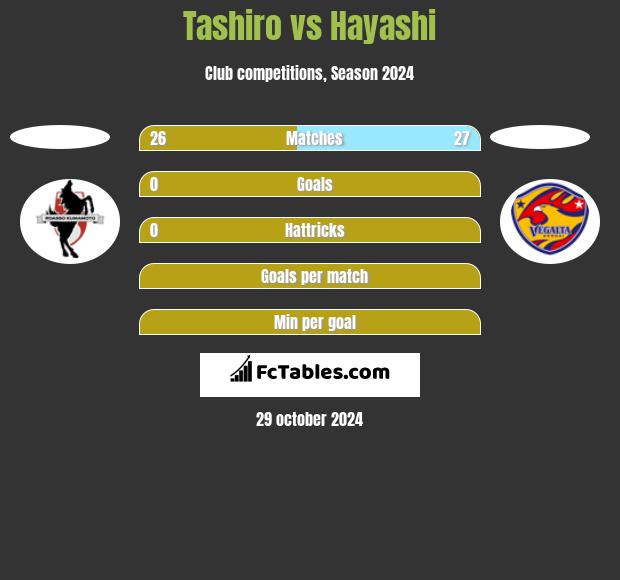 Tashiro vs Hayashi h2h player stats