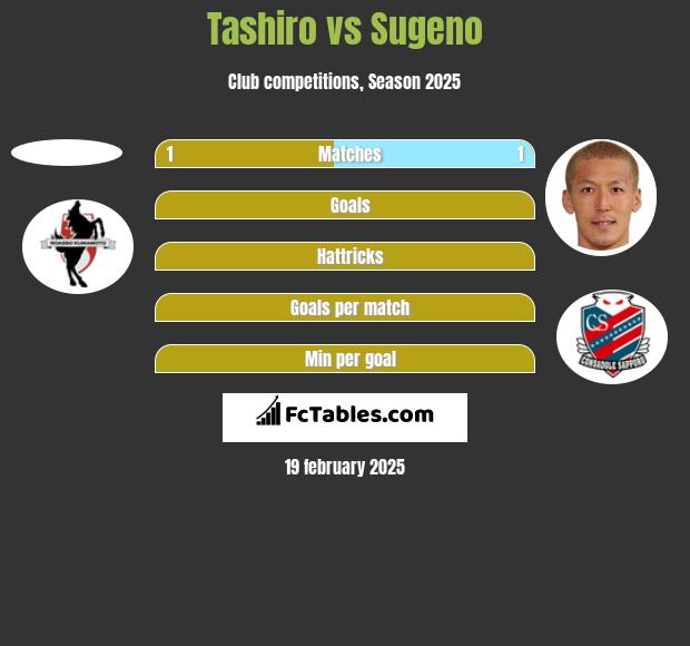 Tashiro vs Sugeno h2h player stats