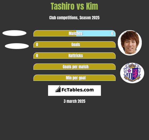 Tashiro vs Kim h2h player stats