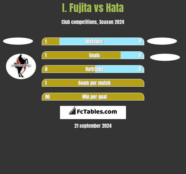 I. Fujita vs Hata h2h player stats