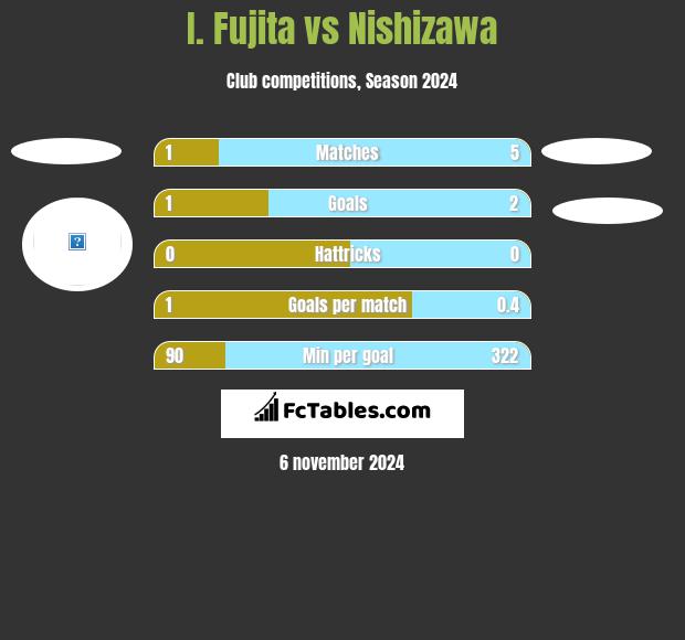 I. Fujita vs Nishizawa h2h player stats