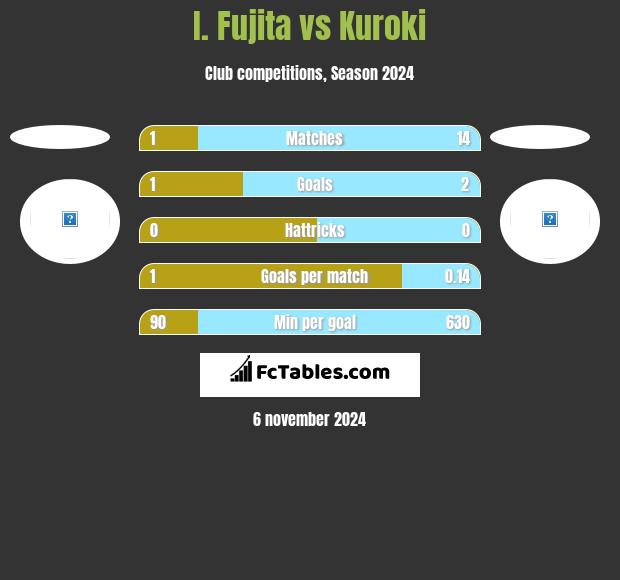 I. Fujita vs Kuroki h2h player stats