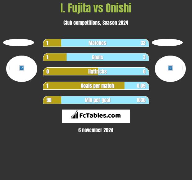 I. Fujita vs Onishi h2h player stats