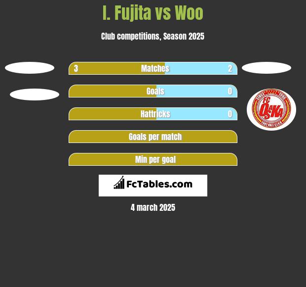 I. Fujita vs Woo h2h player stats