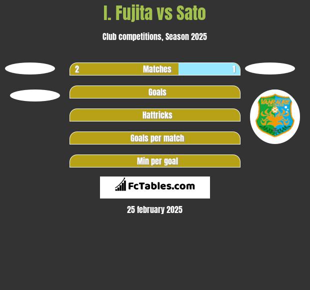 I. Fujita vs Sato h2h player stats