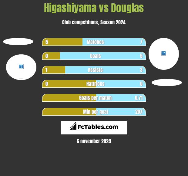 Higashiyama vs Douglas h2h player stats