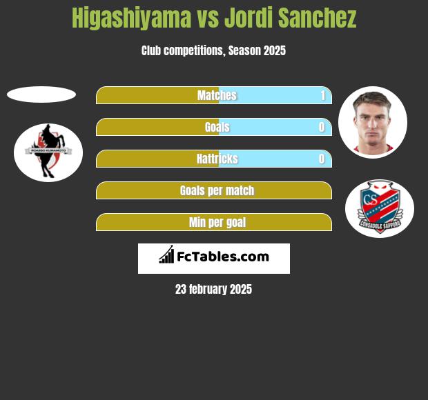 Higashiyama vs Jordi Sanchez h2h player stats