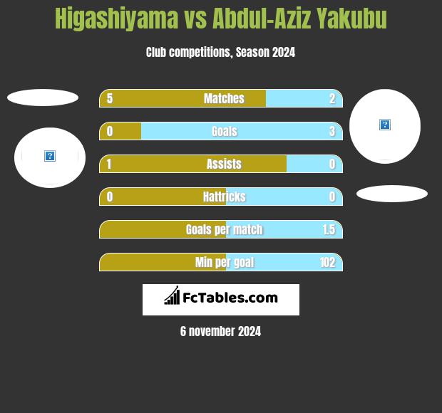 Higashiyama vs Abdul-Aziz Yakubu h2h player stats