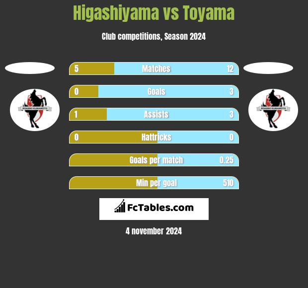 Higashiyama vs Toyama h2h player stats