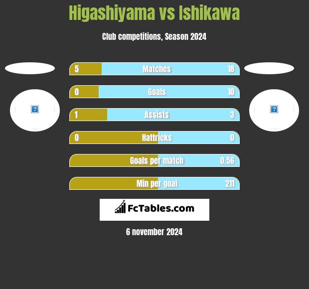 Higashiyama vs Ishikawa h2h player stats