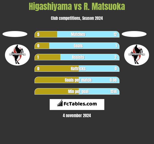 Higashiyama vs R. Matsuoka h2h player stats