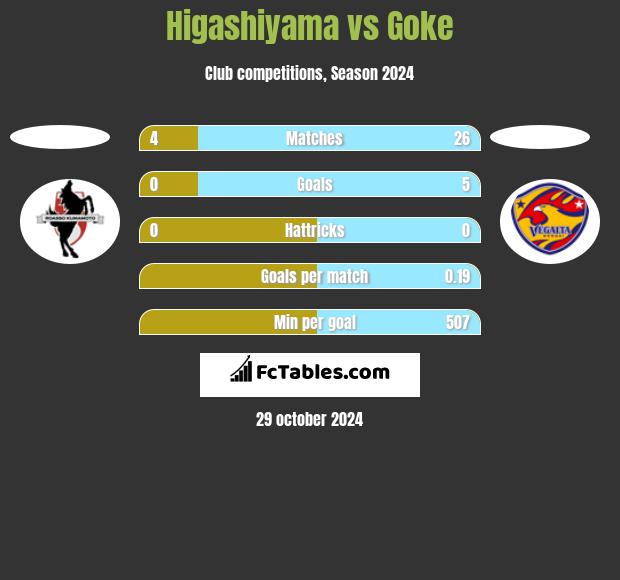 Higashiyama vs Goke h2h player stats