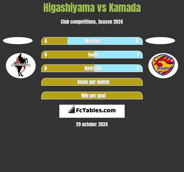 Higashiyama vs Kamada h2h player stats