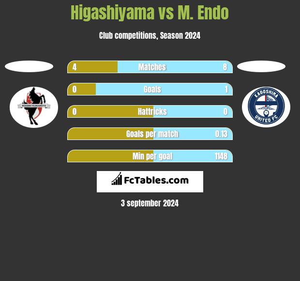 Higashiyama vs M. Endo h2h player stats