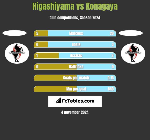 Higashiyama vs Konagaya h2h player stats