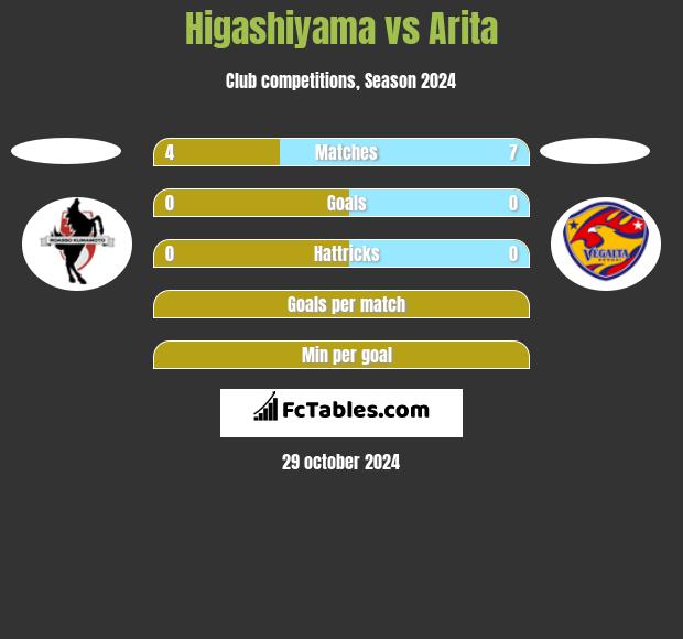 Higashiyama vs Arita h2h player stats