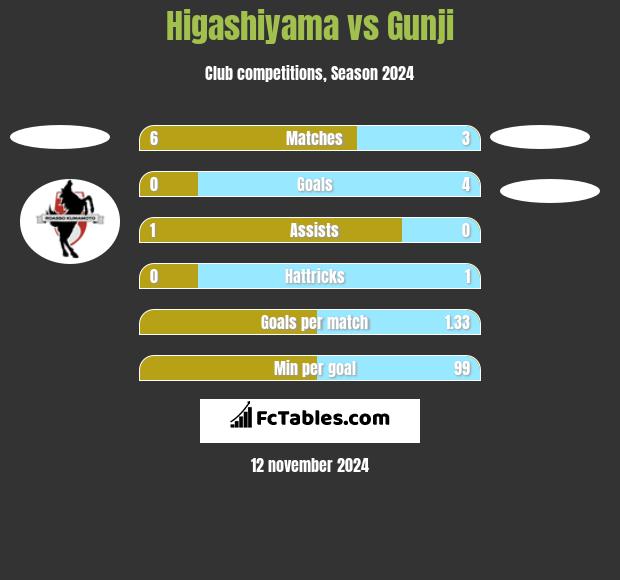 Higashiyama vs Gunji h2h player stats