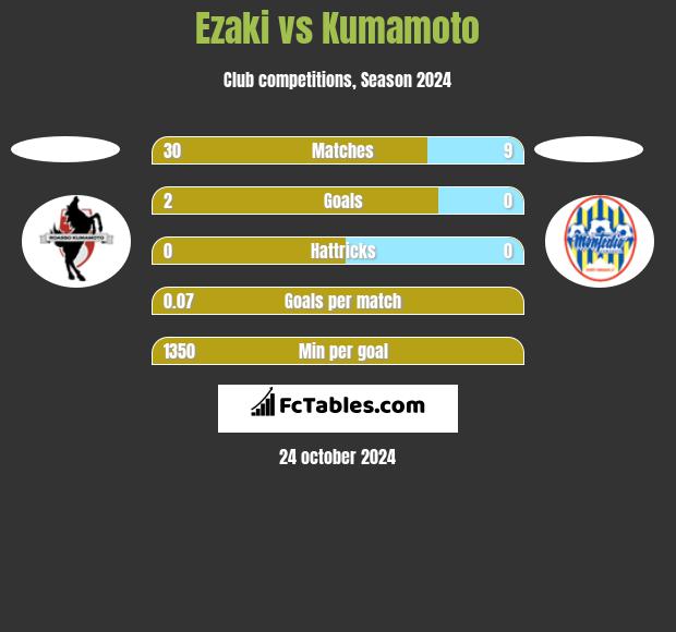 Ezaki vs Kumamoto h2h player stats