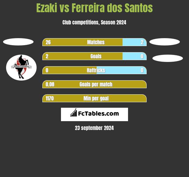 Ezaki vs Ferreira dos Santos h2h player stats