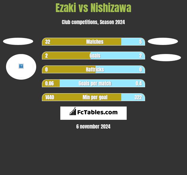 Ezaki vs Nishizawa h2h player stats