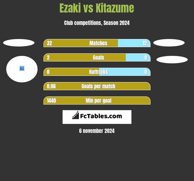 Ezaki vs Kitazume h2h player stats