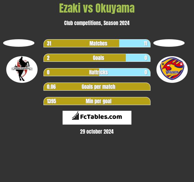 Ezaki vs Okuyama h2h player stats