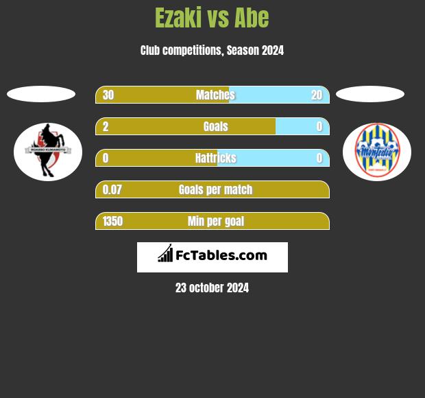 Ezaki vs Abe h2h player stats