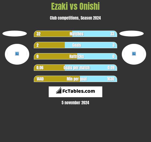 Ezaki vs Onishi h2h player stats