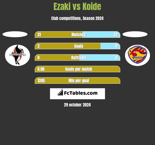 Ezaki vs Koide h2h player stats