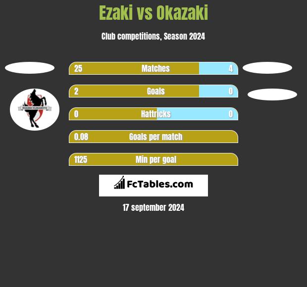 Ezaki vs Okazaki h2h player stats