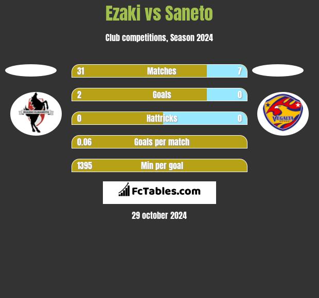 Ezaki vs Saneto h2h player stats