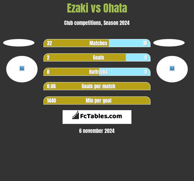 Ezaki vs Ohata h2h player stats