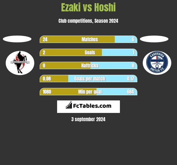 Ezaki vs Hoshi h2h player stats