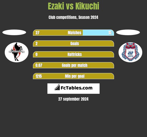 Ezaki vs Kikuchi h2h player stats