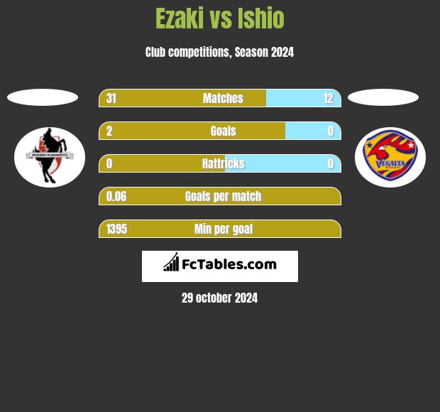 Ezaki vs Ishio h2h player stats