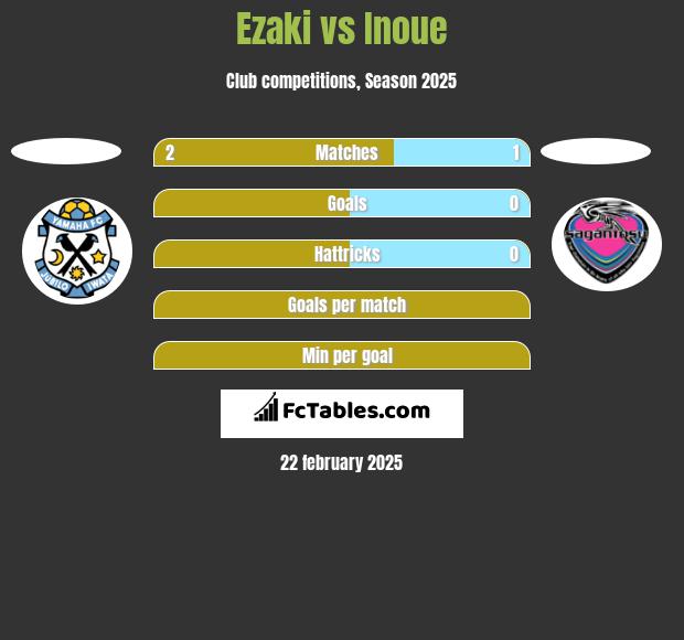 Ezaki vs Inoue h2h player stats