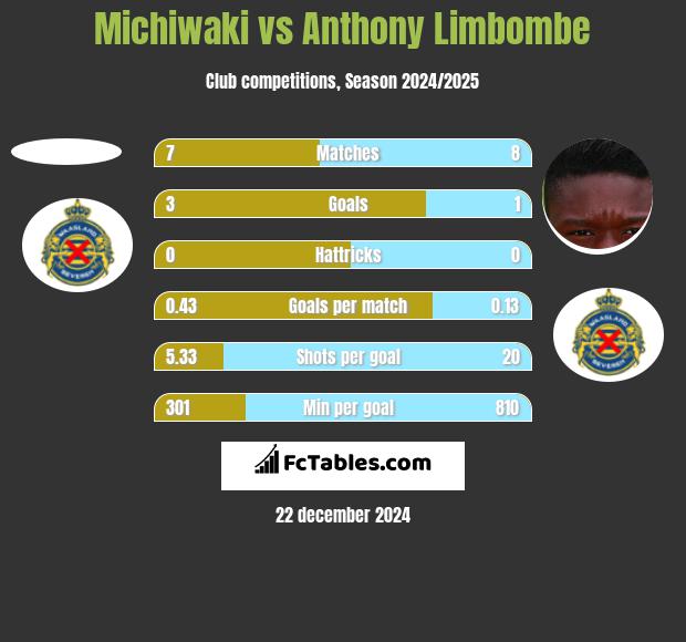 Michiwaki vs Anthony Limbombe h2h player stats