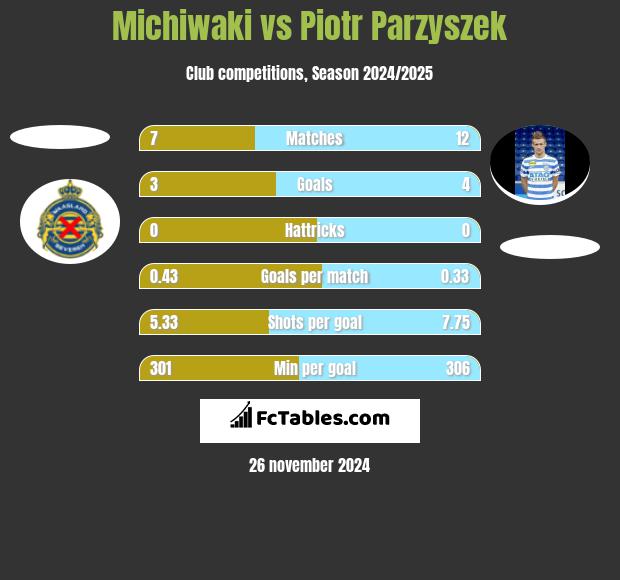 Michiwaki vs Piotr Parzyszek h2h player stats