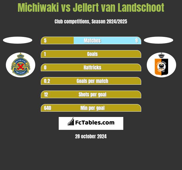 Michiwaki vs Jellert van Landschoot h2h player stats