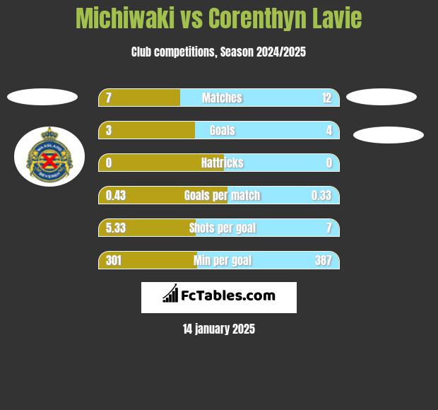 Michiwaki vs Corenthyn Lavie h2h player stats