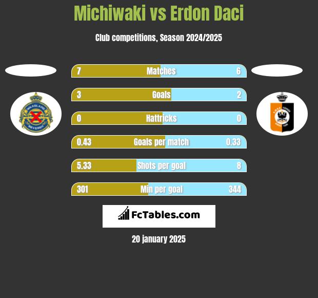 Michiwaki vs Erdon Daci h2h player stats