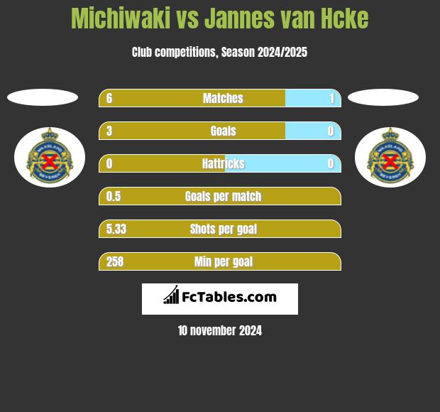 Michiwaki vs Jannes van Hcke h2h player stats