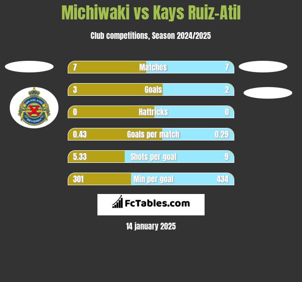 Michiwaki vs Kays Ruiz-Atil h2h player stats