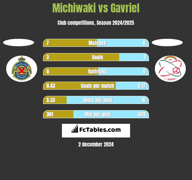 Michiwaki vs Gavriel h2h player stats