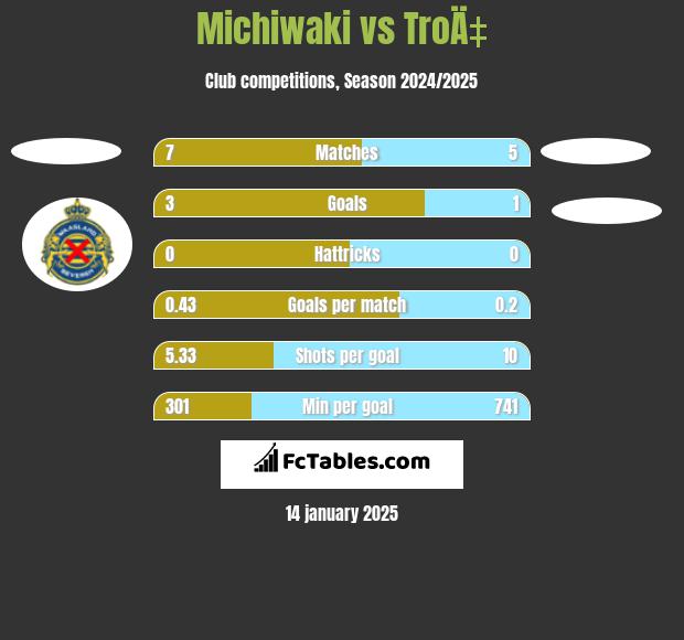 Michiwaki vs TroÄ‡ h2h player stats