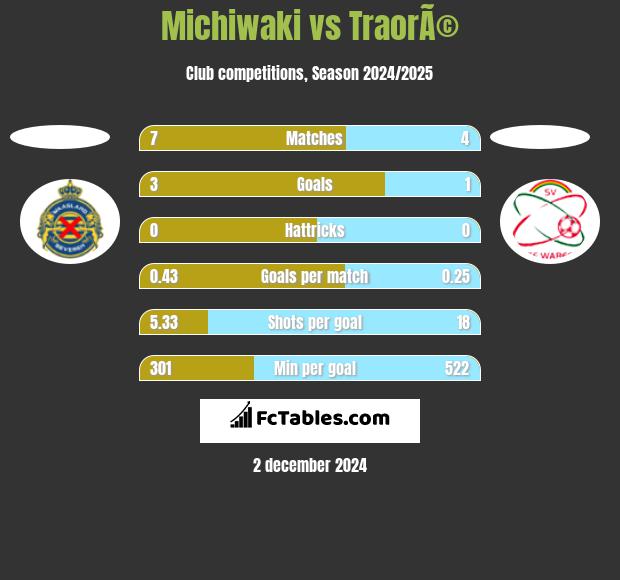 Michiwaki vs TraorÃ© h2h player stats