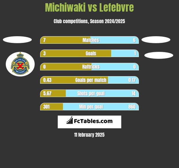 Michiwaki vs Lefebvre h2h player stats