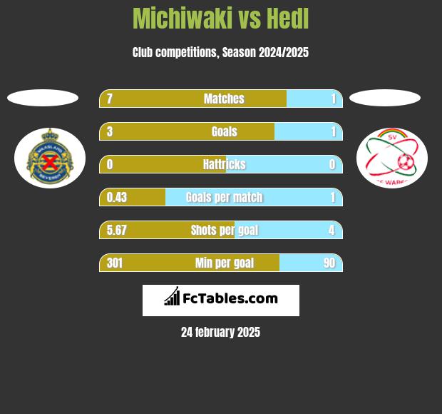 Michiwaki vs Hedl h2h player stats