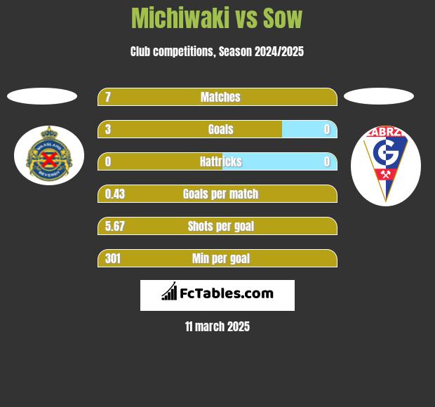 Michiwaki vs Sow h2h player stats